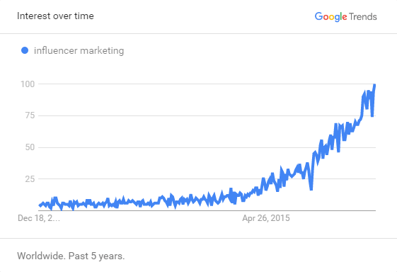 influencer-marketing-google-trends