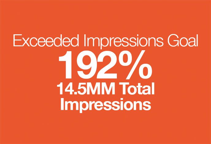 Exceeded Impressions Goal 192%