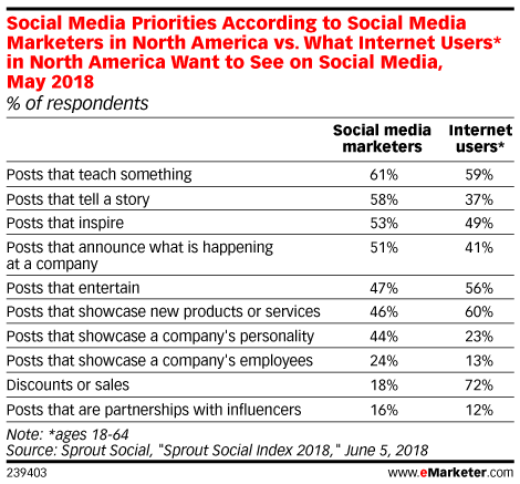 eMarketer Research Audience Crave should align with influencer marketing content